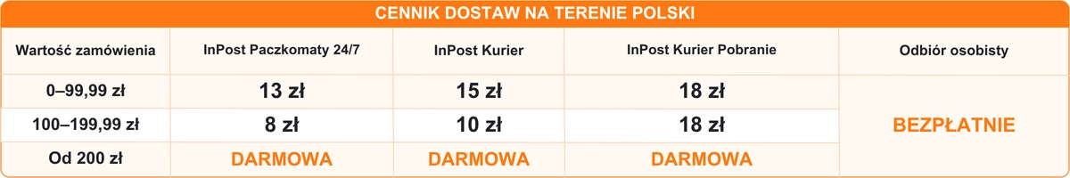 Możliwości dostawy grafika przedstawiająca