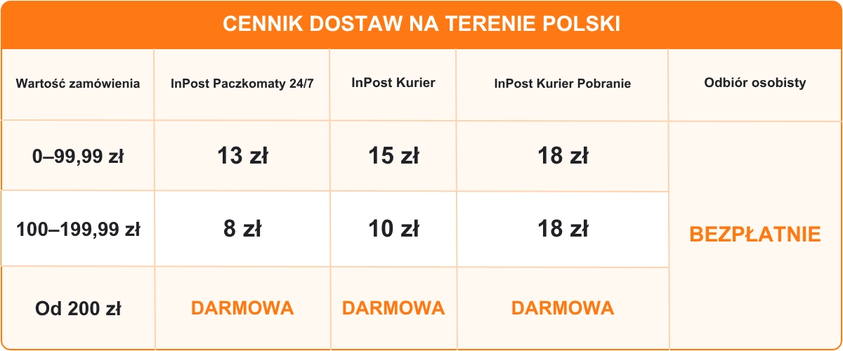 Możliwości dostawy grafika przedstawiająca